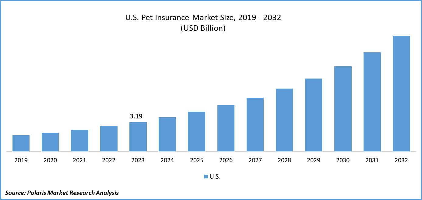 U.S. Pet Insurance Market Size